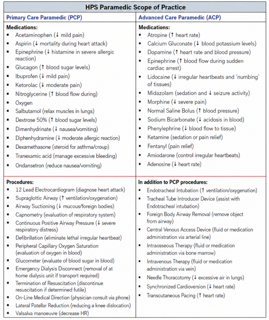 hps drugs procedures updated